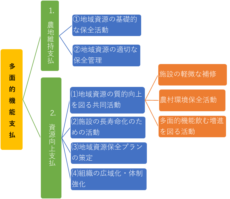 多面的支援内容